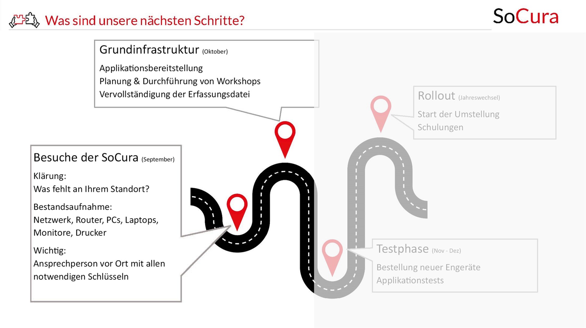 Roadmap Schritt 2